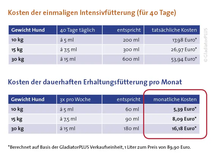 GladiatorPLus - Grafik/Text zu den Kosten für den Hund